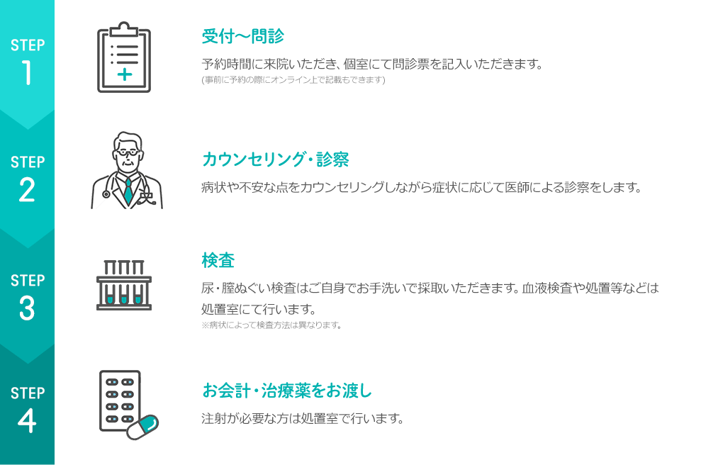 診療の流れ