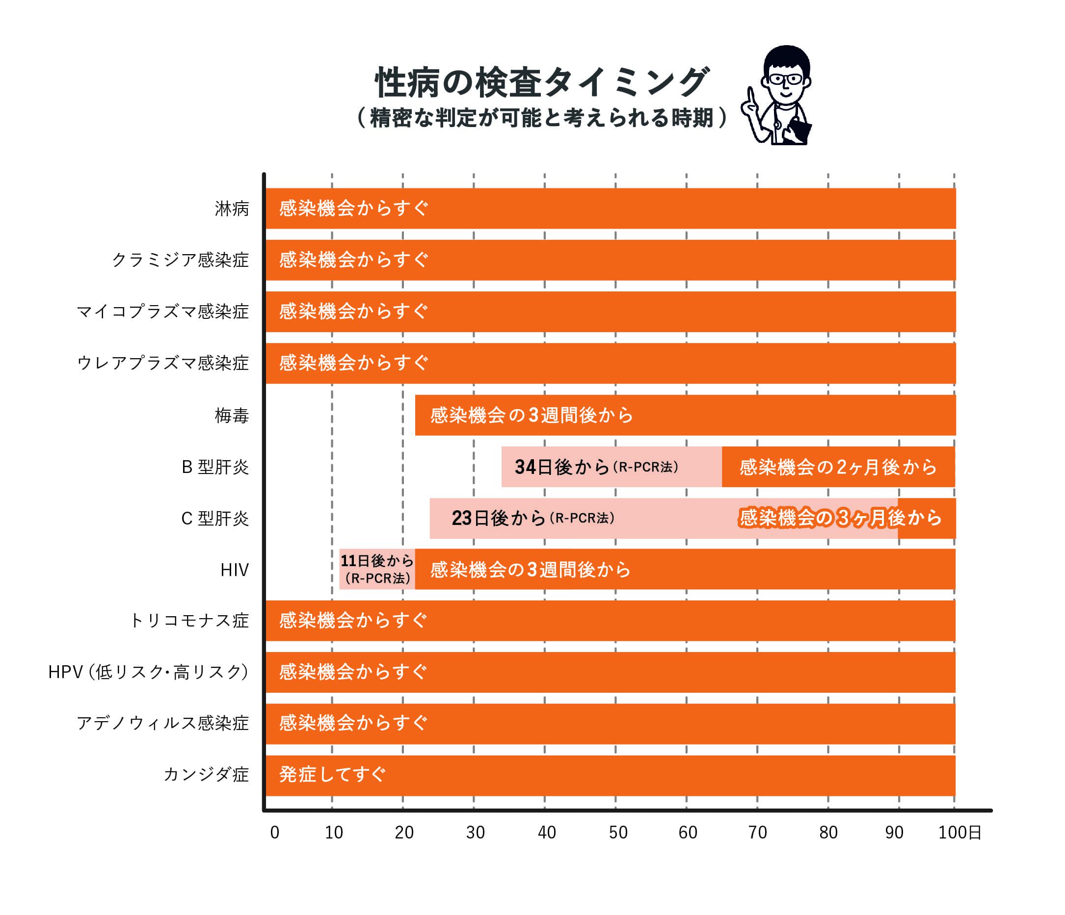 性病の検査タイミング