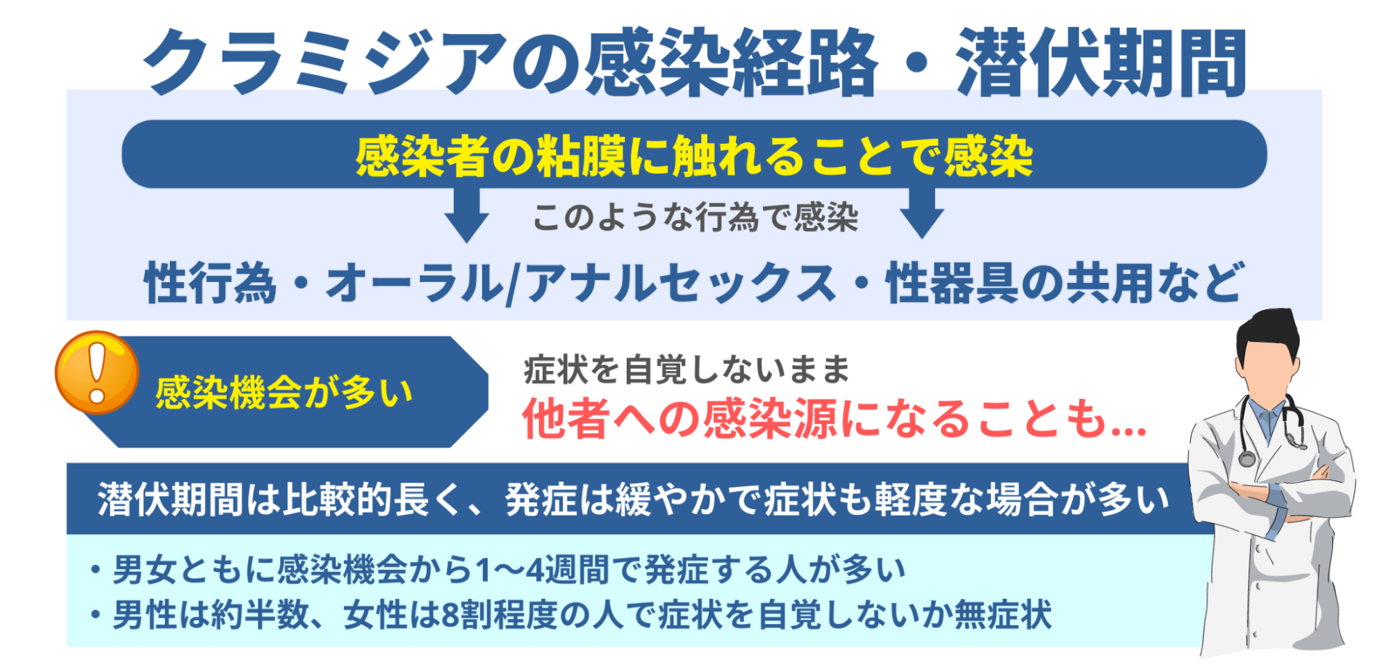 クラミジア感染症を放置するリスクとは？不妊症とも関係がある？|性病検査・治療なら ノワール大宮クリニック