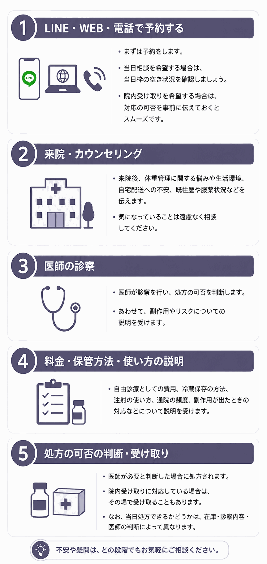 大宮でマンジャロを相談する流れ(予約・来院カウンセリング・医師の診察・料金や保管方法の説明・処方の可否の判断と受け取り)